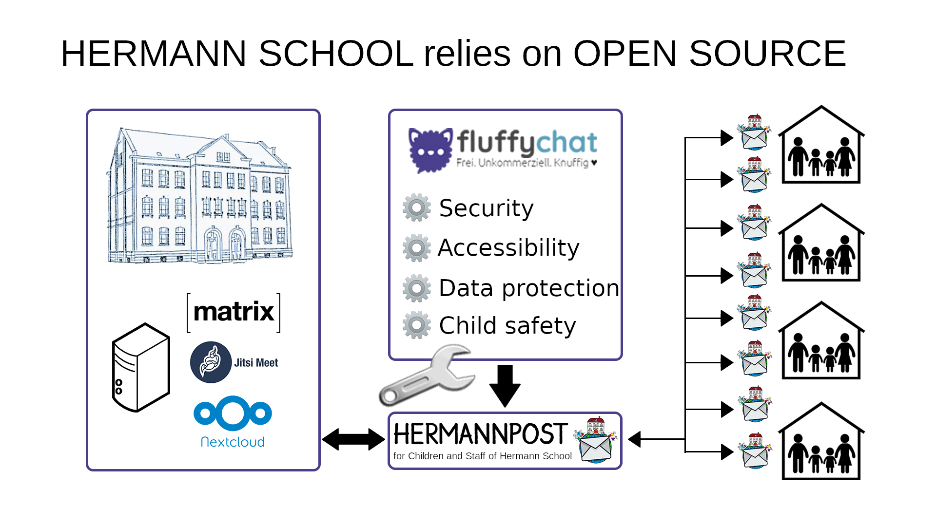 HERMANN SCHOOL relies on OPEN SOURCE